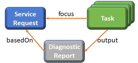 Diagram showing ServiceRequest, Task and DiagnosticReport resources and the linkages between them        (Task.focus->ServiceRequest; Task.output->DiagnosticReport; DiagnosticReport.basedOn->ServiceRequest)